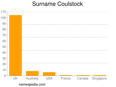 Surname Coulstock
