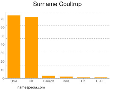 Surname Coultrup