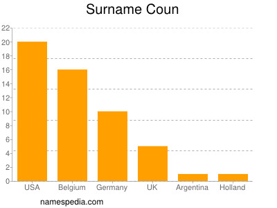 Surname Coun