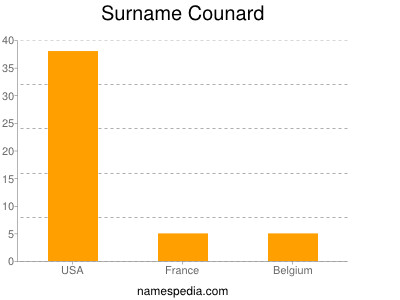 Surname Counard