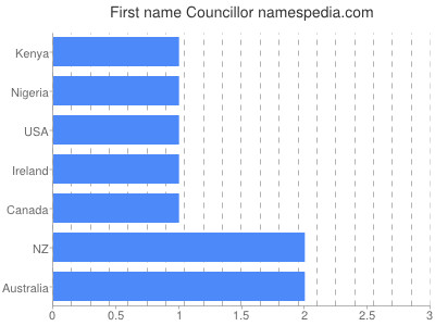Given name Councillor