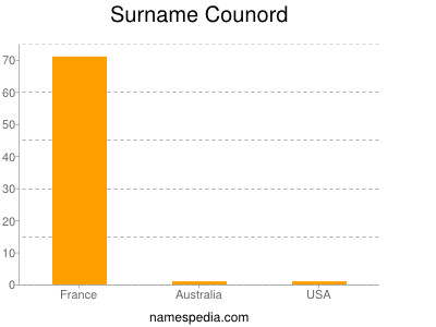 Surname Counord