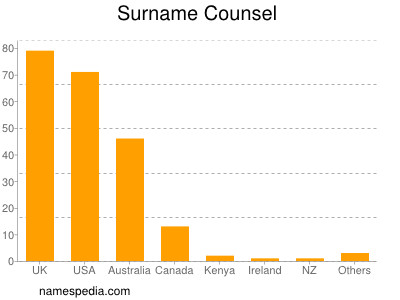 Surname Counsel