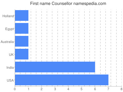 Given name Counsellor