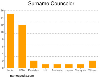 Surname Counselor