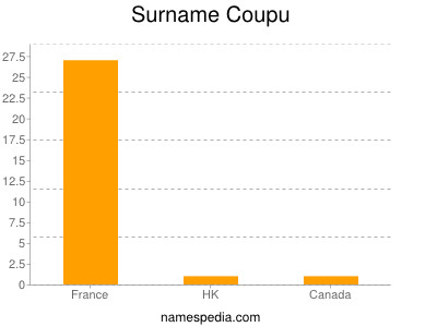 Surname Coupu