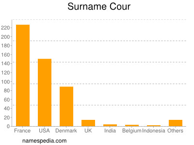 Surname Cour
