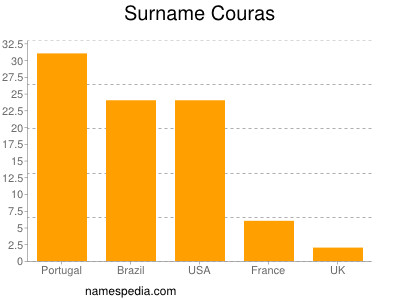 Surname Couras