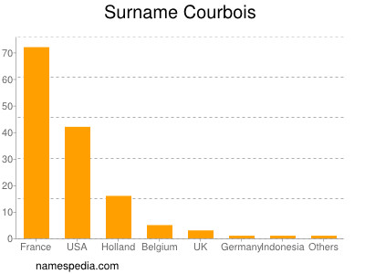 Surname Courbois