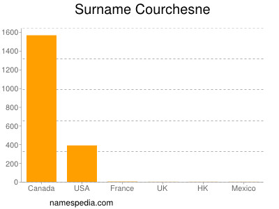 Surname Courchesne