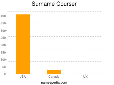 Surname Courser