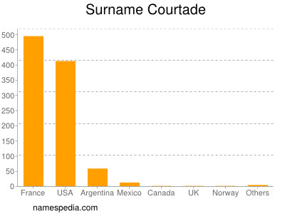 Surname Courtade