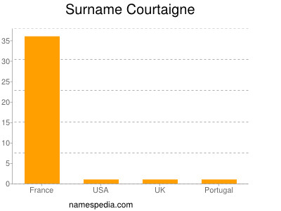 Surname Courtaigne