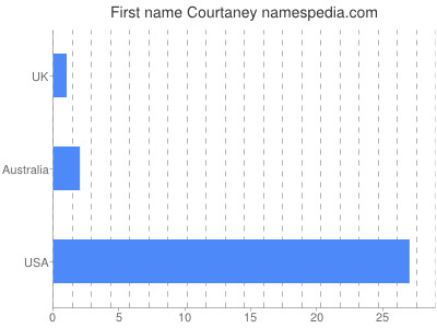 Given name Courtaney