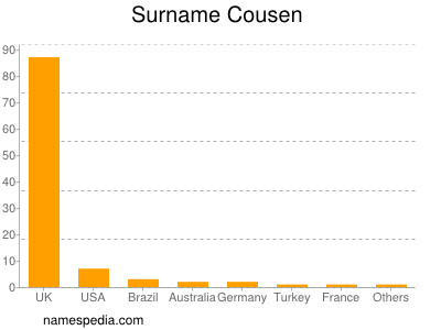 Surname Cousen