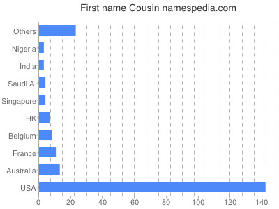 Given name Cousin