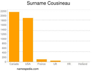 Surname Cousineau