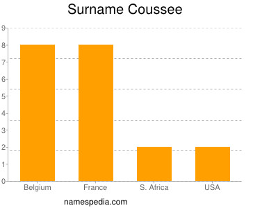 Surname Coussee