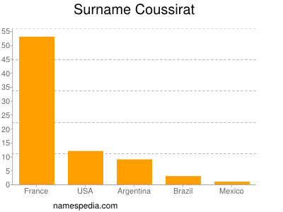 Surname Coussirat