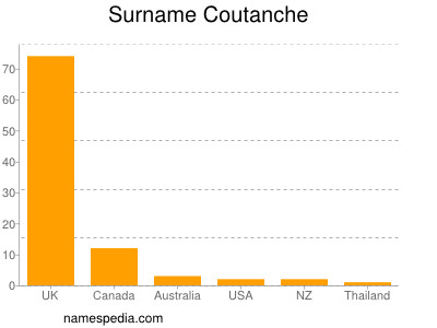 Surname Coutanche