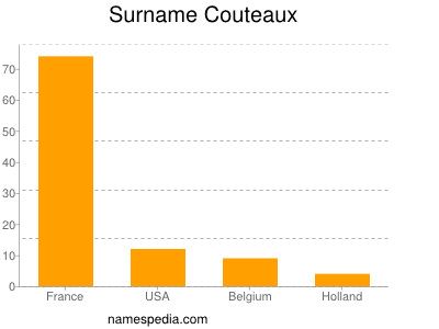 Surname Couteaux