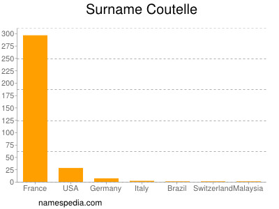 Surname Coutelle