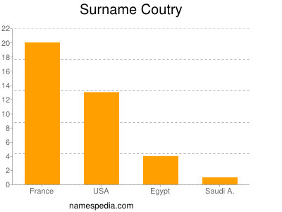 Surname Coutry