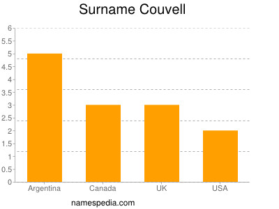 Surname Couvell