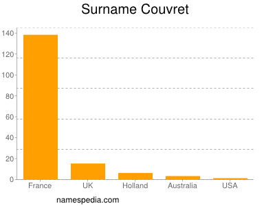 Surname Couvret