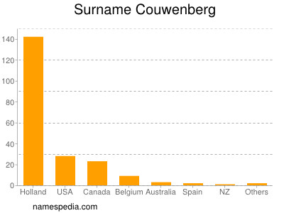 Surname Couwenberg