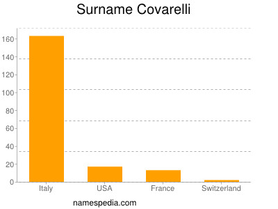 Surname Covarelli