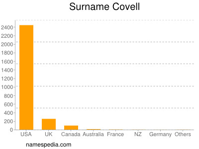 Surname Covell