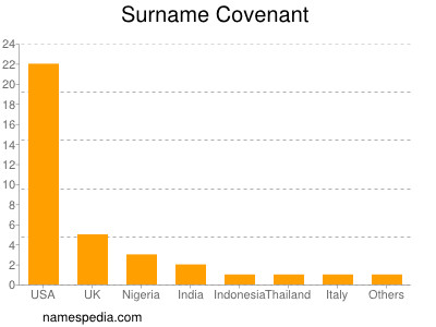 Surname Covenant