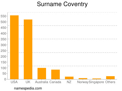 Surname Coventry