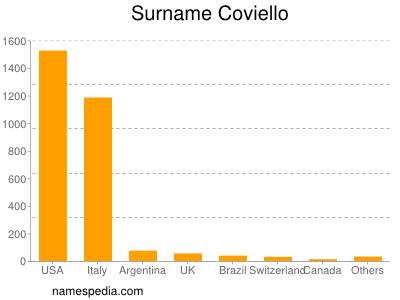 Surname Coviello