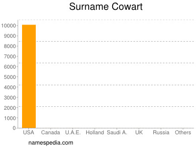 Surname Cowart