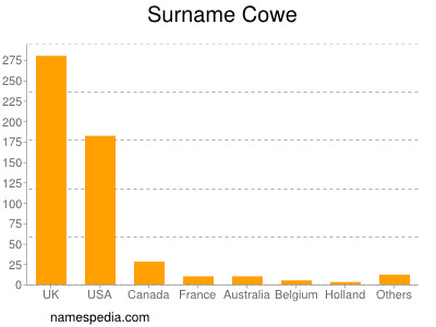 Surname Cowe