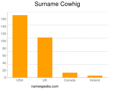 Surname Cowhig