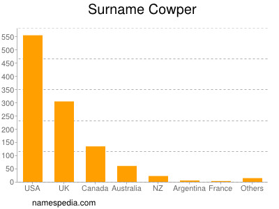 Surname Cowper