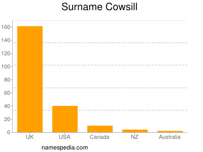 Surname Cowsill