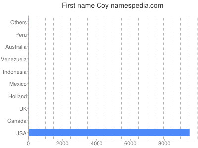 Given name Coy