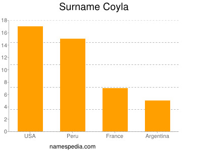 Surname Coyla