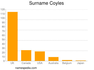 Surname Coyles