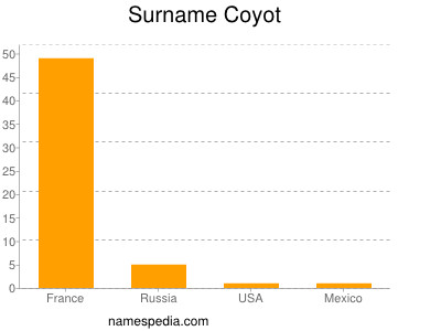 Surname Coyot