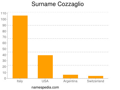 Surname Cozzaglio