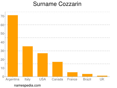 Surname Cozzarin
