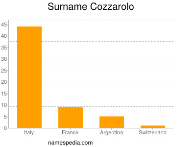 Surname Cozzarolo
