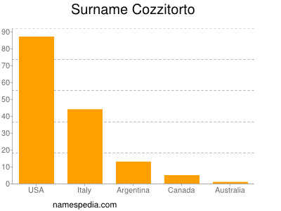 Surname Cozzitorto