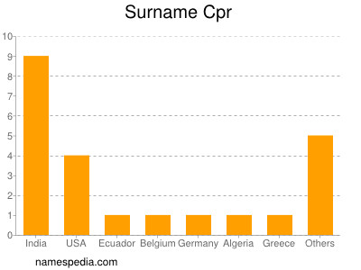 Surname Cpr