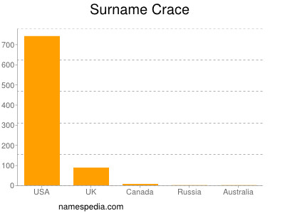 Surname Crace